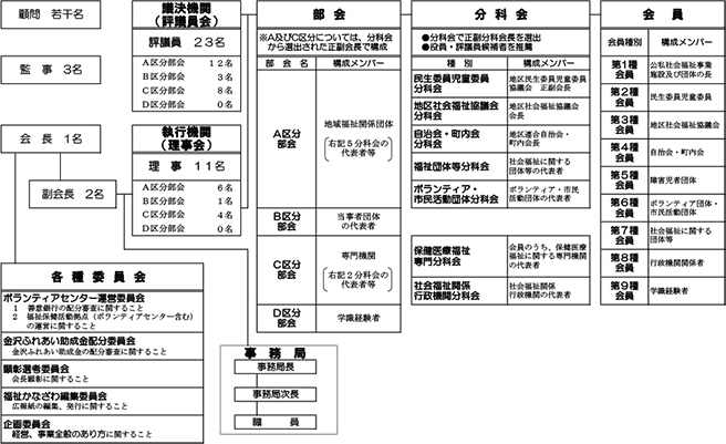 金沢区社会福祉協議会 組織図