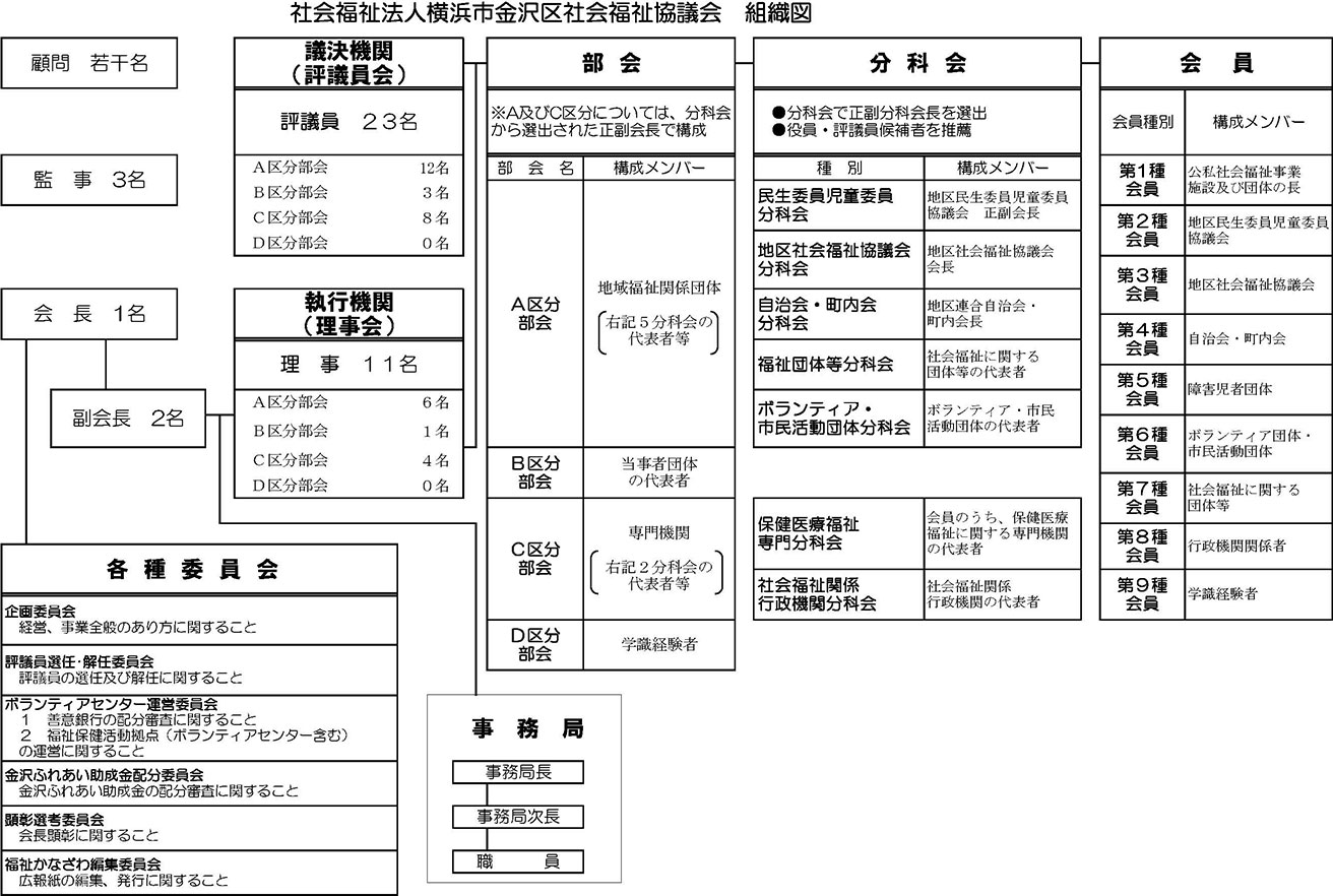 金沢区社会福祉協議会 組織図