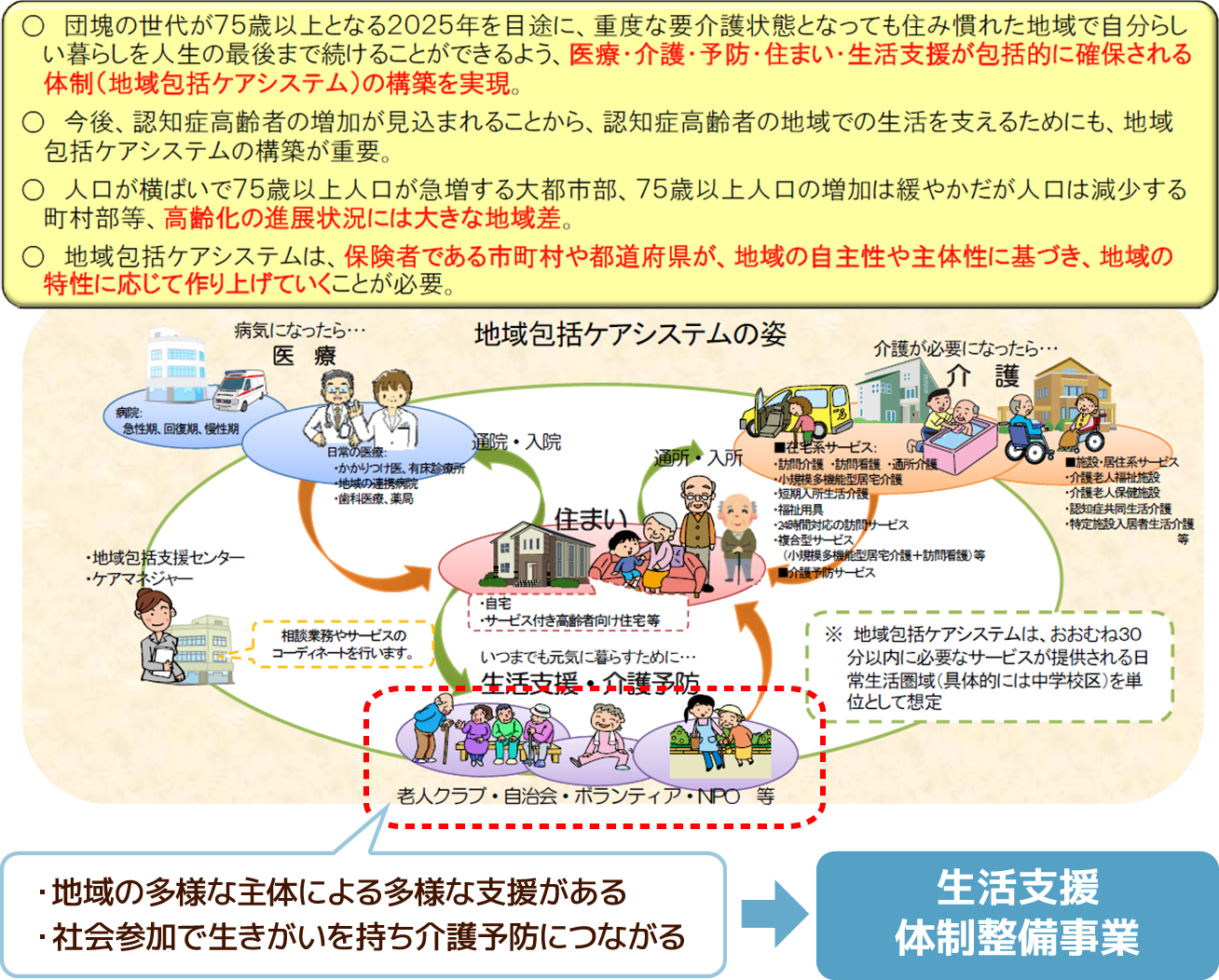 生活 支援 コーディネーター