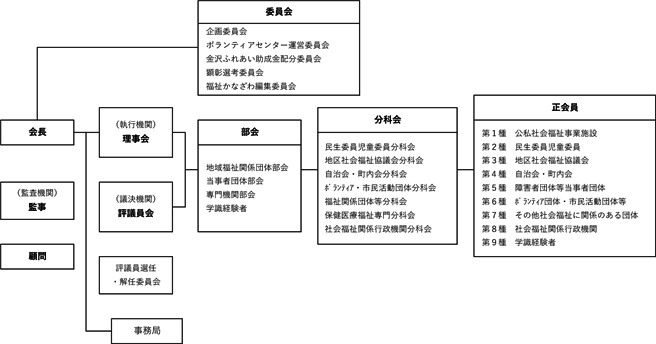 金沢区社会福祉協議会 組織図